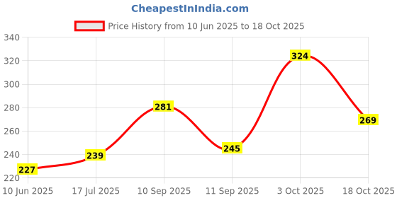 flipkart.com lyra Women Everyday Non Padded Bra lyra Price History Graph from 10 Jun 2025 to 18 Oct 2025