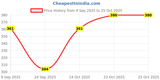 flipkart.com maroon Women Everyday Non Padded Bra maroon Price History Graph from 9 Sep 2025 to 22 Oct 2025