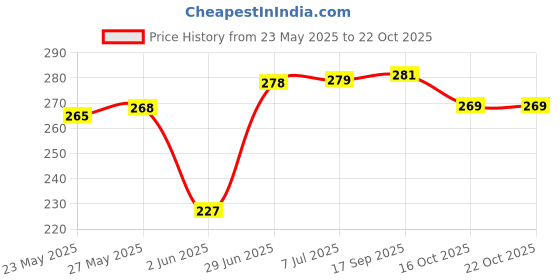 flipkart.com lyra Women Everyday Non Padded Bra lyra Price History Graph from 23 May 2025 to 22 Oct 2025