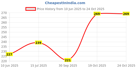flipkart.com lyra Women Everyday Non Padded Bra lyra Price History Graph from 10 Jun 2025 to 22 Oct 2025