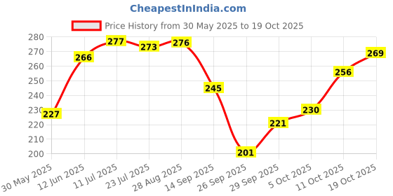 flipkart.com lyra Women Everyday Non Padded Bra lyra Price History Graph from 30 May 2025 to 19 Oct 2025