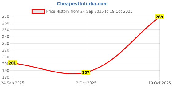 flipkart.com lyra Women Everyday Non Padded Bra lyra Price History Graph from 24 Sep 2025 to 19 Oct 2025
