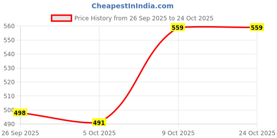 flipkart.com picson Women Extra Soft Cushioned Slide Sandals for Ultimate Comfort Flats Sandal picson Price History Graph from 26 Sep 2025 to 22 Oct 2025