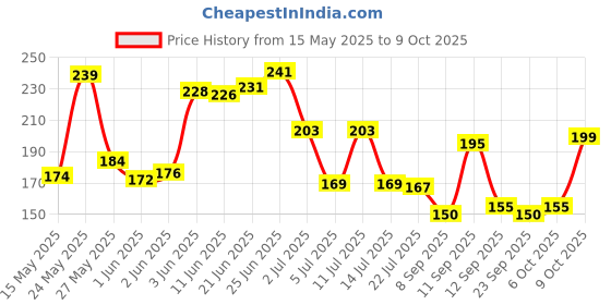 flipkart.com harus mall Women Eyebrow Threading Thread with Stainless Tweezers and Cuticle Scissors Eyebrow Thread harus mall Price History Graph from 15 May 2025 to 9 Oct 2025