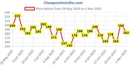flipkart.com toroka WOMEN FACE MAKEUP SET GIRLS toroka Price History Graph from 29 May 2025 to 1 Nov 2025