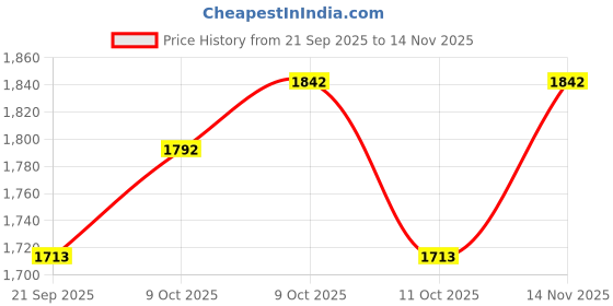 flipkart.com ritzkart Women Face Massager Anti Wrinkle Half Face belt for Reduce Double Chin & Cheek Slimming Mask Lift V Face Line & Face Mask for Health BLACK Belt Strap Face Shaping Mask ritzkart Price History Graph from 21 Sep 2025 to 14 Nov 2025