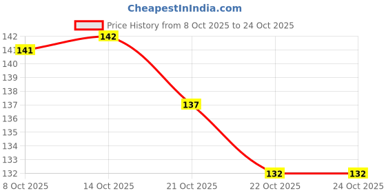 flipkart.com zyra Women Face Razor | For Instant & Painless Hair Removal, Women zyra Price History Graph from 8 Oct 2025 to 24 Oct 2025