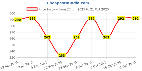 flipkart.com ramanuja Women Fishnet Stockings ramanuja Price History Graph from 27 Jun 2025 to 21 Oct 2025