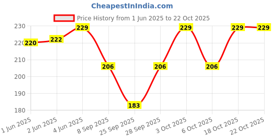 flipkart.com ramanuja Women Fishnet Stockings ramanuja Price History Graph from 1 Jun 2025 to 21 Oct 2025