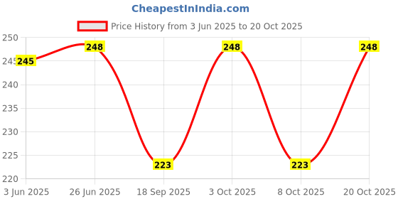 flipkart.com ramanuja Women Fishnet Stockings ramanuja Price History Graph from 3 Jun 2025 to 20 Oct 2025