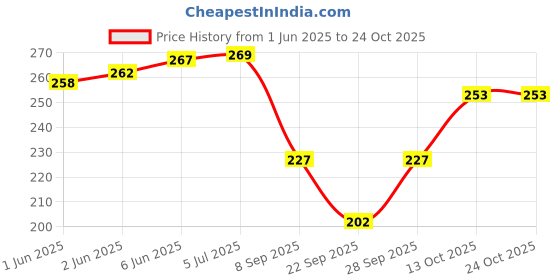 flipkart.com zilleria Women Fishnet Stockings zilleria Price History Graph from 1 Jun 2025 to 22 Oct 2025