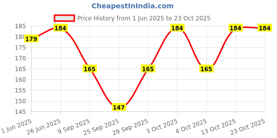 flipkart.com ramanuja Women Fishnet Stockings ramanuja Price History Graph from 1 Jun 2025 to 22 Oct 2025
