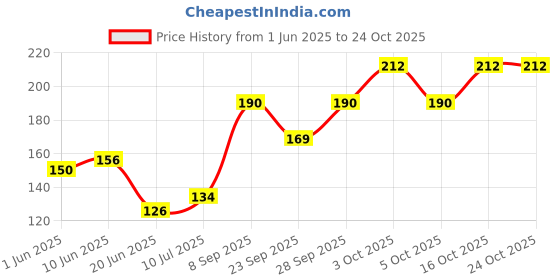 flipkart.com zileria Women Fishnet Stockings zileria Price History Graph from 1 Jun 2025 to 22 Oct 2025