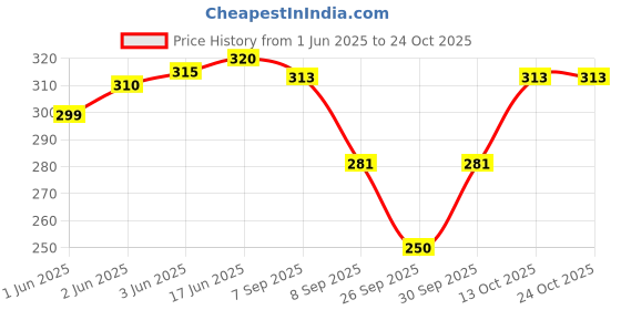 flipkart.com woman in you Women Fishnet Stockings woman in you Price History Graph from 1 Jun 2025 to 23 Oct 2025