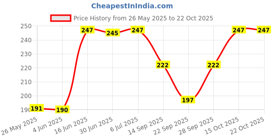 flipkart.com ramanuja Women Fishnet Stockings ramanuja Price History Graph from 26 May 2025 to 21 Oct 2025