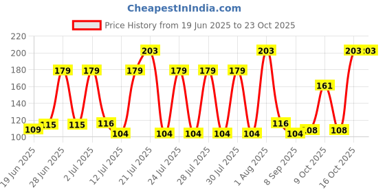 flipkart.com vn creations Women Fishnet Stockings vn creations Price History Graph from 19 Jun 2025 to 23 Oct 2025
