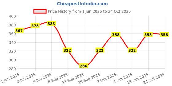 flipkart.com chacko Women Fishnet Stockings chacko Price History Graph from 1 Jun 2025 to 23 Oct 2025