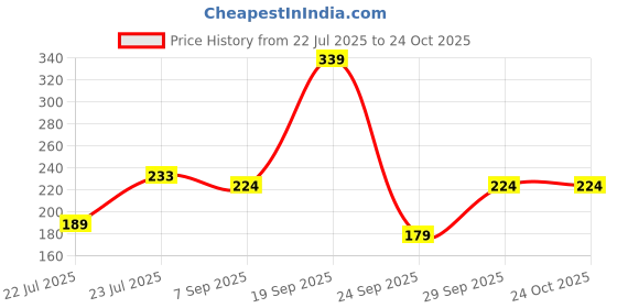 flipkart.com sizi Women Fishnet Stockings sizi Price History Graph from 22 Jul 2025 to 23 Oct 2025