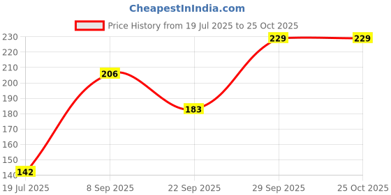 flipkart.com gopalvilla Women Fishnet Stockings gopalvilla Price History Graph from 19 Jul 2025 to 24 Oct 2025