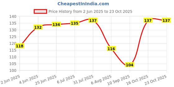 flipkart.com divi store Women Fishnet Stockings divi store Price History Graph from 2 Jun 2025 to 23 Oct 2025