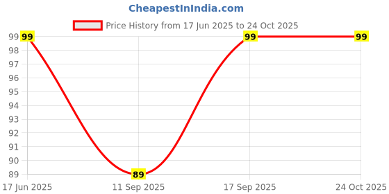 flipkart.com karoli collection Women Fishnet Stockings karoli collection Price History Graph from 17 Jun 2025 to 23 Oct 2025