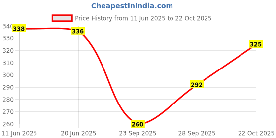 flipkart.com bunny bae Women Fishnet Stockings bunny bae Price History Graph from 11 Jun 2025 to 22 Oct 2025