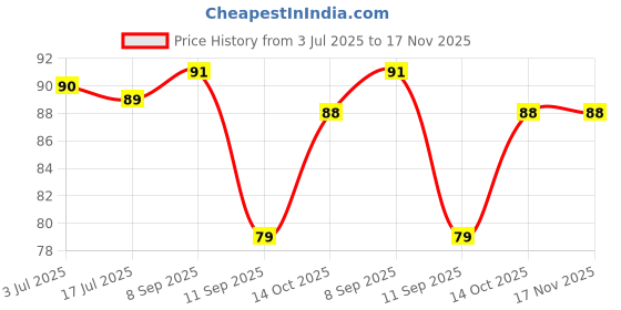 flipkart.com earlysales Women Fishnet Stockings earlysales Price History Graph from 3 Jul 2025 to 17 Nov 2025