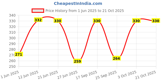 flipkart.com frankly yours Women Fishnet Stockings frankly yours Price History Graph from 1 Jun 2025 to 21 Oct 2025