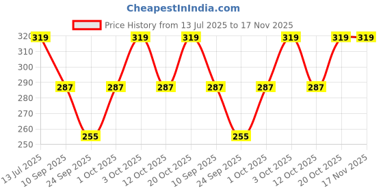flipkart.com gold look Women Fishnet Stockings gold look Price History Graph from 13 Jul 2025 to 17 Nov 2025