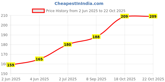 flipkart.com kitking Women Fishnet Stockings kitking Price History Graph from 2 Jun 2025 to 21 Oct 2025