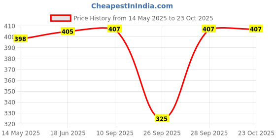 flipkart.com hannea Women Fishnet Stockings hannea Price History Graph from 14 May 2025 to 23 Oct 2025