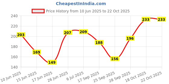 flipkart.com fashionio Women Fishnet Stockings fashionio Price History Graph from 10 Jun 2025 to 21 Oct 2025