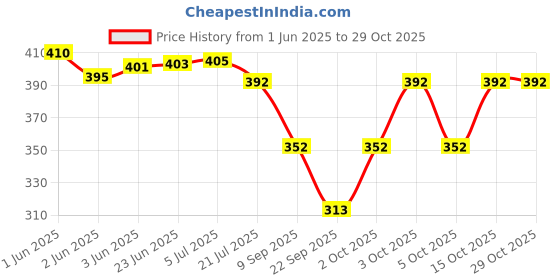 flipkart.com bunny bae Women Fishnet Stockings bunny bae Price History Graph from 1 Jun 2025 to 29 Oct 2025