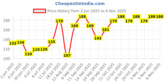 flipkart.com jeniry Women Fishnet Stockings jeniry Price History Graph from 2 Jun 2025 to 3 Nov 2025