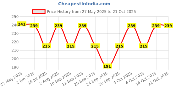 flipkart.com z-zippyque.store Women Fishnet Stockings z-zippyque.store Price History Graph from 27 May 2025 to 21 Oct 2025