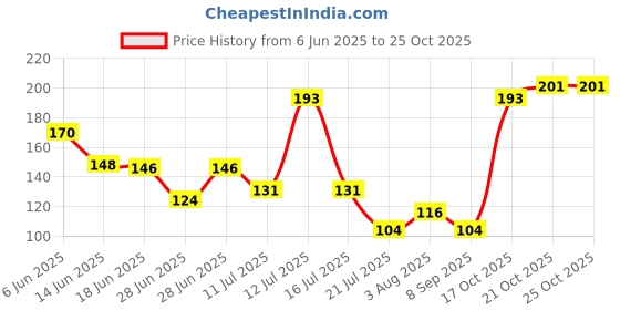 flipkart.com sofire Women Fishnet Stockings sofire Price History Graph from 6 Jun 2025 to 21 Oct 2025