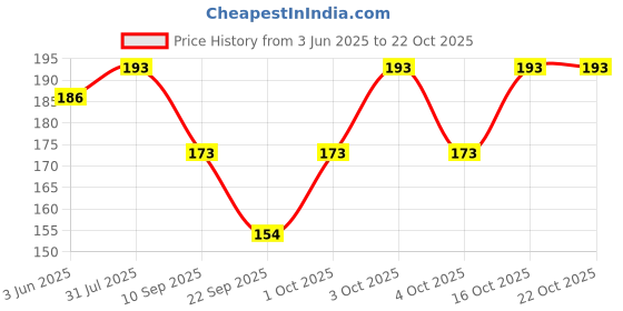 flipkart.com bunny bae Women Fishnet Stockings bunny bae Price History Graph from 3 Jun 2025 to 21 Oct 2025