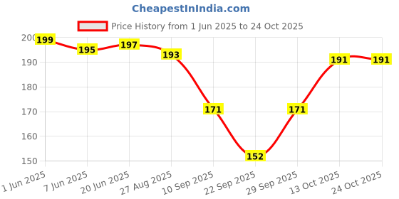 flipkart.com flenzy Women Fishnet Stockings flenzy Price History Graph from 1 Jun 2025 to 23 Oct 2025