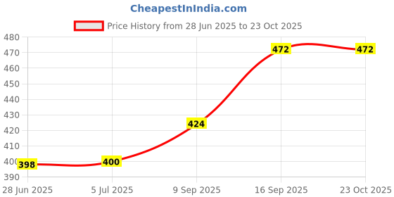flipkart.com xs and os Women Fishnet Stockings xs and os Price History Graph from 28 Jun 2025 to 23 Oct 2025