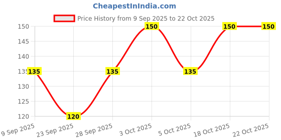 flipkart.com alewa Women Fishnet Stockings alewa Price History Graph from 9 Sep 2025 to 21 Oct 2025