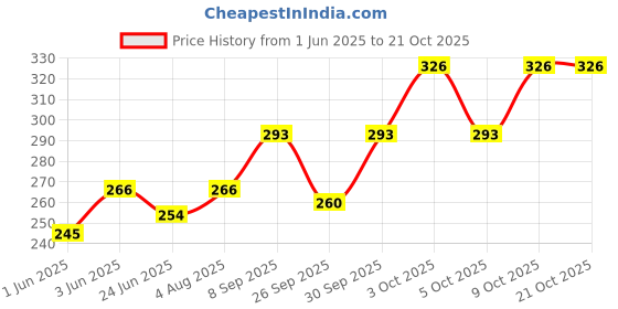 flipkart.com bunny bae Women Fishnet Stockings bunny bae Price History Graph from 1 Jun 2025 to 21 Oct 2025