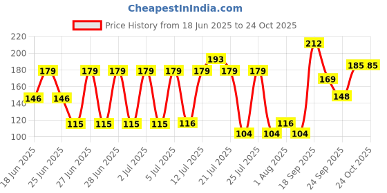 flipkart.com sizi Women Fishnet Stockings sizi Price History Graph from 18 Jun 2025 to 23 Oct 2025