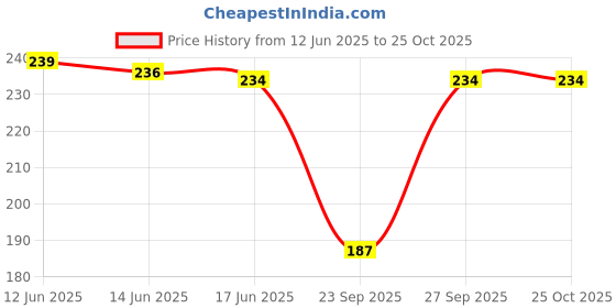 flipkart.com flenzy Women Fishnet Stockings flenzy Price History Graph from 12 Jun 2025 to 24 Oct 2025