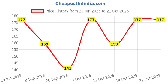 flipkart.com ogimi Women Fishnet Stockings ogimi Price History Graph from 29 Jun 2025 to 21 Oct 2025