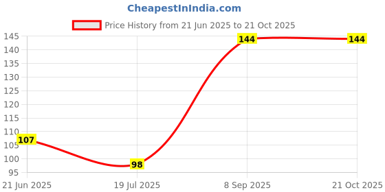 flipkart.com ketkar Women Fishnet Stockings ketkar Price History Graph from 21 Jun 2025 to 21 Oct 2025