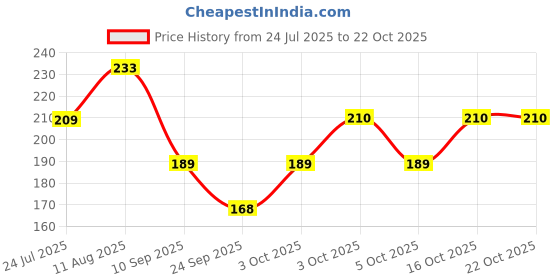 flipkart.com z-zippyque.store Women Fishnet Stockings z-zippyque.store Price History Graph from 24 Jul 2025 to 21 Oct 2025