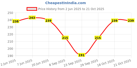 flipkart.com ramanuja Women Fishnet Stockings ramanuja Price History Graph from 2 Jun 2025 to 21 Oct 2025