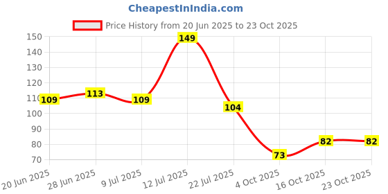 flipkart.com zileria Women Fishnet Stockings zileria Price History Graph from 20 Jun 2025 to 23 Oct 2025