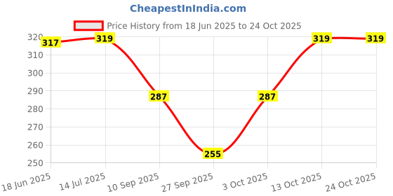 flipkart.com gold look Women Fishnet Stockings gold look Price History Graph from 18 Jun 2025 to 23 Oct 2025