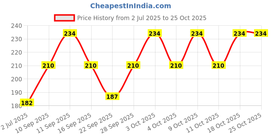 flipkart.com ogimi Women Fishnet Stockings ogimi Price History Graph from 2 Jul 2025 to 22 Oct 2025